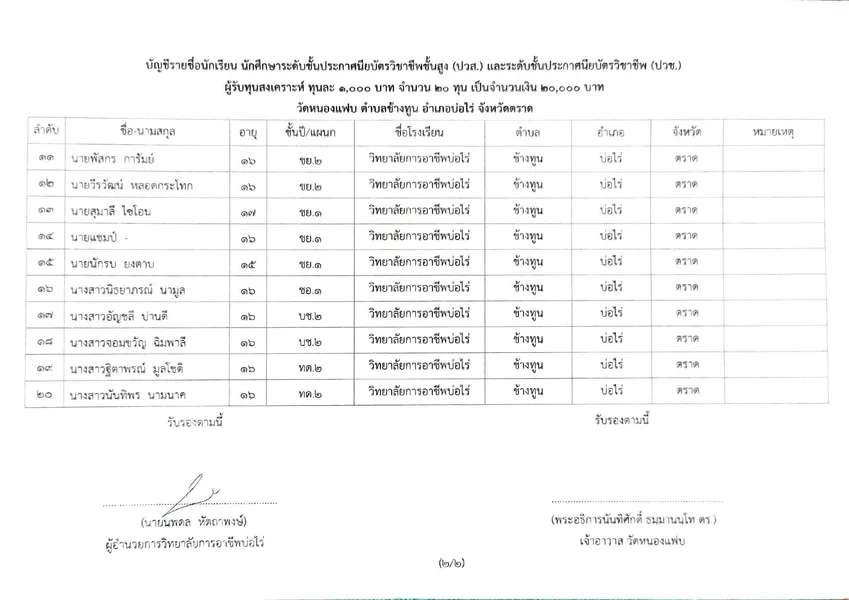 รายชื่อผู้ที่ได้รับทุนการศึกษา ประจำปีการศึกษา 2569 